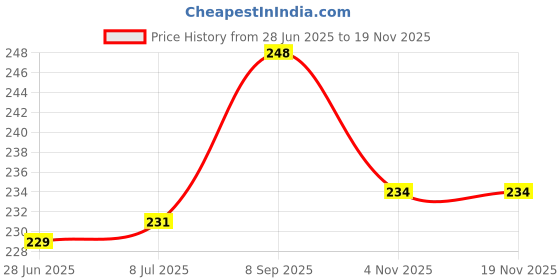 flipkart.com auto oprema FIRE-1003 Fire Extinguisher Mount auto oprema Price History Graph from 28 Jun 2025 to 18 Nov 2025
