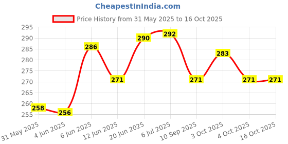flipkart.com belear Fire 8 Blue Hickory Woodtip 7A Drumsticks belear Price History Graph from 31 May 2025 to 16 Oct 2025