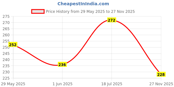 flipkart.com belear Fire 9 Red Hickory Woodtip 7A Drumsticks belear Price History Graph from 29 May 2025 to 27 Nov 2025