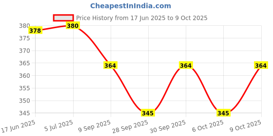 flipkart.com creative print solution Fire A Reprint Clip Board Exam Pad (14x9.5 Inches) creative print solution Price History Graph from 17 Jun 2025 to 9 Oct 2025