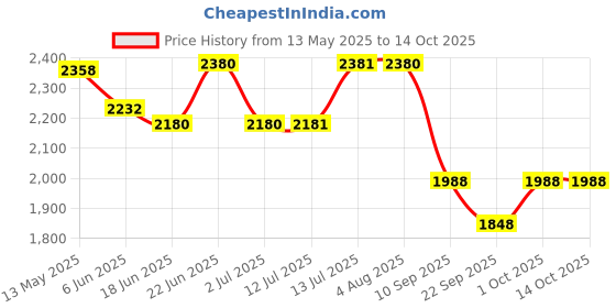 flipkart.com srt Fire ABC 4 Kg Fire Extinguishers Mount for Car, Home and Small Area Fire Extinguisher Mount srt Price History Graph from 13 May 2025 to 14 Oct 2025