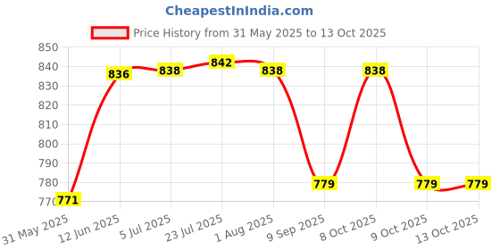 flipkart.com blazeproof Fire ABC Powder Type 1 Kg Fire Extinguisher Mount blazeproof Price History Graph from 31 May 2025 to 12 Oct 2025