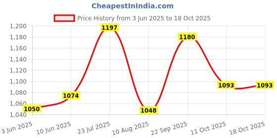 flipkart.com agni industry Fire ABC Powder Type 4 Kg Fire Extinguisher Mount agni industry Price History Graph from 3 Jun 2025 to 17 Oct 2025