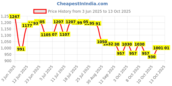 flipkart.com blazeproof Fire ABC Powder Type 4 Kg (Pack of 1) Fire Extinguisher Mount blazeproof Price History Graph from 3 Jun 2025 to 13 Oct 2025