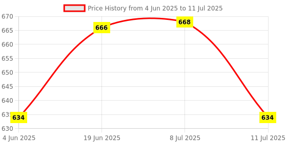 flipkart.com dss Fire Alarm Physics Science Project dss Price History Graph from 4 Jun 2025 to 11 Jul 2025