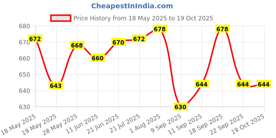 flipkart.com pyro guard Fire Alarm Warning Strobe Siren Fire Alarm pyro guard Price History Graph from 18 May 2025 to 17 Oct 2025