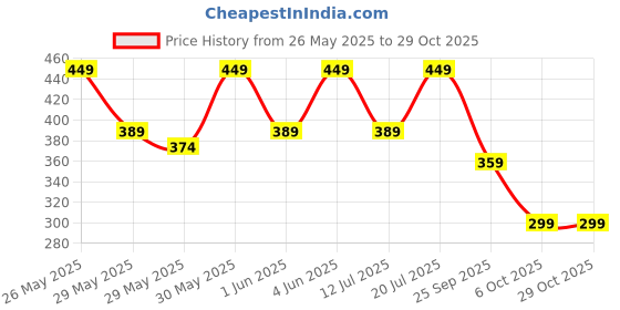 flipkart.com silver's FIRE Badminton Combo- 2 Rackets with Feather Shuttle Pack of 3 Badminton Kit silver's Price History Graph from 26 May 2025 to 28 Oct 2025
