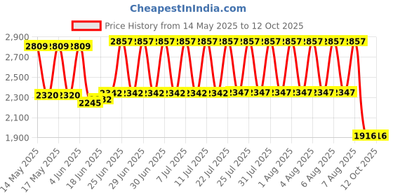 flipkart.com afs Fire Ball with Stand ( AUTO FIRE OFF ) Pack of 4 Balls Fire Extinguisher Mount afs Price History Graph from 14 May 2025 to 12 Oct 2025
