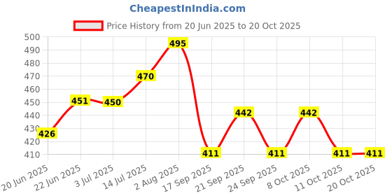 flipkart.com elide Fire Ball_01 Fire Extinguisher Mount elide Price History Graph from 20 Jun 2025 to 19 Oct 2025