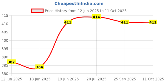 flipkart.com zokato Fire Blade Air Force F 16 Jet Plane Pull Back Toy - (Color And Print May Vary) zokato Price History Graph from 12 Jun 2025 to 11 Oct 2025