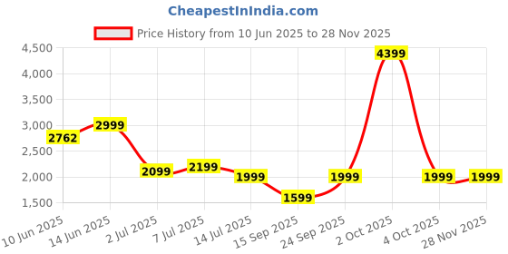 flipkart.com Fire-Boltt 45.2mm (1.78) AMOLED 368*448px Res,BT Calling and 123 Sports Modes Smartwatch Price History Graph from 10 Jun 2025 to 26 Nov 2025