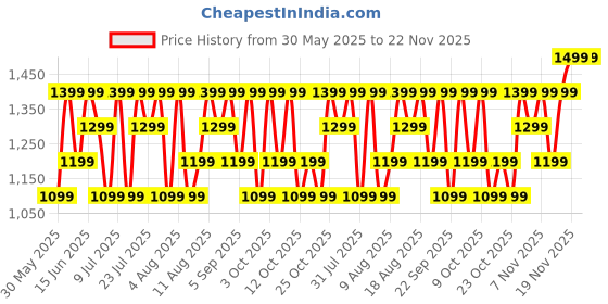 flipkart.com Fire-Boltt 51.1mm (2.01) HD Display Buetooth Calling with Single Chipset, Metal Body Smartwatch Price History Graph from 30 May 2025 to 22 Nov 2025
