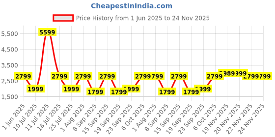 flipkart.com fire boltt 51.8mm (1.96") AMOLED Display, Wireless Charging, 100+ sports modes. Smartwatch Price History Graph from 1 Jun 2025 to 24 Nov 2025