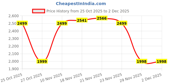 flipkart.com Fire-Boltt Axiom 1.43" AMOLED Display Smartwatch BT Calling, Wireless Charging & Metal Case Smartwatch Price History Graph from 25 Oct 2025 to 2 Dec 2025