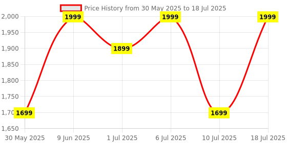 flipkart.com Fire-Boltt Brillia 51.3mm (2.06 inch) Largest AMOLED Display,Bluetooth Calling AI Assistant Smartwatch Price History Graph from 30 May 2025 to 10 Jul 2025