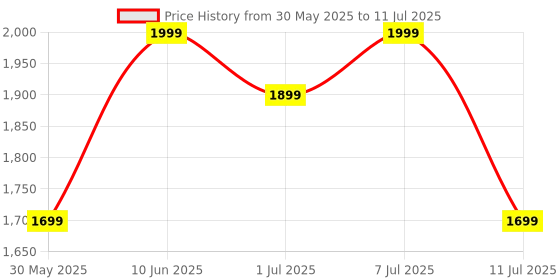 flipkart.com Fire-Boltt Brillia 51.3mm (2.06 inch) Largest AMOLED Display,Bluetooth Calling AI Assistant Smartwatch Price History Graph from 30 May 2025 to 11 Jul 2025