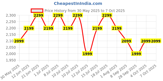 flipkart.com Fire-Boltt Brillia Pro 51.3mm (2.02) Largest AMOLED Display, Bluetooth Calling,Premium Look Smartwatch Price History Graph from 30 May 2025 to 7 Oct 2025