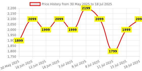 flipkart.com Fire-Boltt Brillia Pro 51.3mm (2.02) Largest AMOLED Display, Bluetooth Calling,Premium Look Smartwatch Price History Graph from 30 May 2025 to 18 Jul 2025