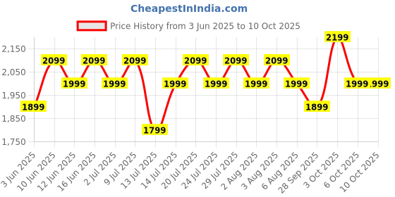 flipkart.com Fire-Boltt Brillia Pro 51.3mm (2.02) Largest AMOLED Display, Bluetooth Calling,Premium Look Smartwatch Price History Graph from 3 Jun 2025 to 10 Oct 2025