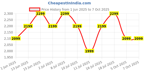 flipkart.com Fire-Boltt Brillia Pro 51.3mm (2.02) Largest AMOLED Display, Bluetooth Calling,Premium Look Smartwatch Price History Graph from 1 Jun 2025 to 7 Oct 2025