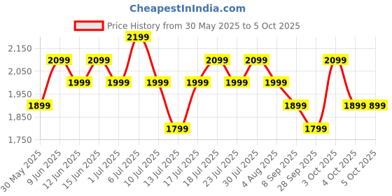 flipkart.com Fire-Boltt Brillia Pro 51.3mm (2.02) Largest AMOLED Display, Bluetooth Calling,Premium Look Smartwatch Price History Graph from 30 May 2025 to 4 Oct 2025