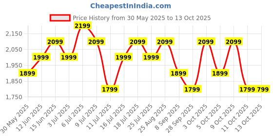 flipkart.com Fire-Boltt Brillia Pro 51.3mm (2.02) Largest AMOLED Display, Bluetooth Calling,Premium Look Smartwatch Price History Graph from 30 May 2025 to 12 Oct 2025