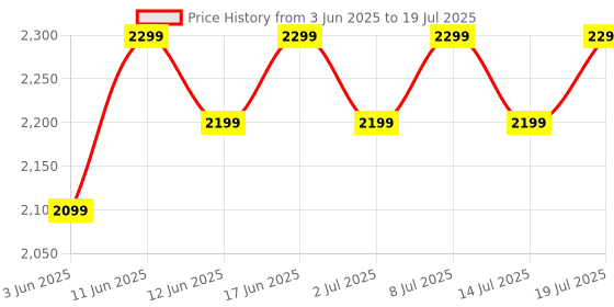 flipkart.com Fire-Boltt Brillia Pro 51.3mm (2.02) Largest AMOLED Display, Bluetooth Calling,Premium Look Smartwatch Price History Graph from 3 Jun 2025 to 14 Jul 2025