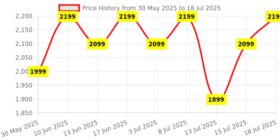 flipkart.com Fire-Boltt Brillia Pro 51.3mm (2.02) Largest AMOLED Display, Bluetooth Calling,Premium Look Smartwatch Price History Graph from 30 May 2025 to 15 Jul 2025