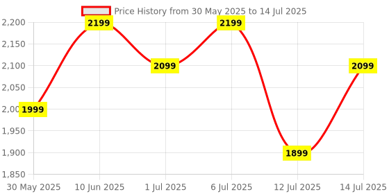 flipkart.com Fire-Boltt Brillia Pro 51.3mm (2.02) Largest AMOLED Display, Bluetooth Calling,Premium Look Smartwatch Price History Graph from 30 May 2025 to 14 Jul 2025