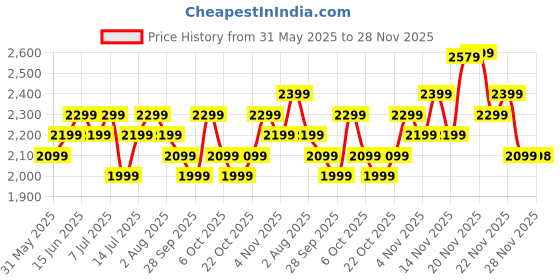 flipkart.com Fire-Boltt Brillia Pro 51.3mm (2.02) Largest AMOLED Display, Bluetooth Calling,Premium Look Smartwatch Price History Graph from 31 May 2025 to 28 Nov 2025