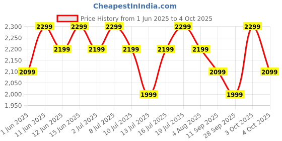 flipkart.com Fire-Boltt Brillia Pro 51.3mm (2.02) Largest AMOLED Display, Bluetooth Calling,Premium Look Smartwatch Price History Graph from 1 Jun 2025 to 4 Oct 2025