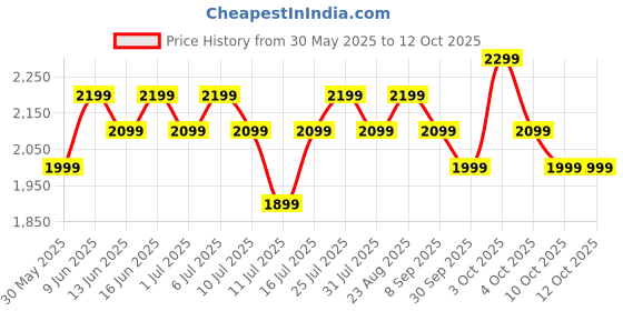 flipkart.com Fire-Boltt Brillia Pro 51.3mm (2.02) Largest AMOLED Display, Bluetooth Calling,Premium Look Smartwatch Price History Graph from 30 May 2025 to 12 Oct 2025