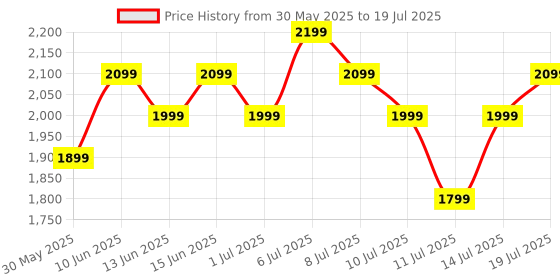 flipkart.com Fire-Boltt Brillia Pro 51.3mm (2.02) Largest AMOLED Display, Bluetooth Calling,Premium Look Smartwatch Price History Graph from 30 May 2025 to 14 Jul 2025