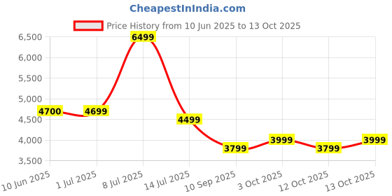 flipkart.com Fire-Boltt Clickk 54.1mm (2.12 inch) AMOLED Display, Front Camera, Nano SIM Slot, 1000mAh Smartwatch Price History Graph from 10 Jun 2025 to 12 Oct 2025