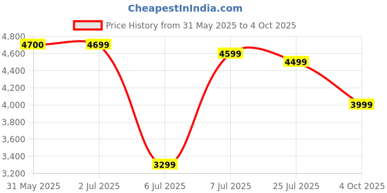flipkart.com Fire-Boltt Clickk 54.1mm (2.12 inch) AMOLED Display, Front Camera, Nano SIM Slot, 1000mAh Smartwatch Price History Graph from 31 May 2025 to 4 Oct 2025