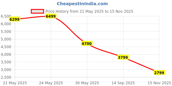 flipkart.com Fire-Boltt Clickk 54.1mm (2.12 inch) AMOLED Display, Front Camera, Nano SIM Slot, 1000mAh Smartwatch Price History Graph from 21 May 2025 to 15 Nov 2025