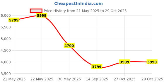 flipkart.com Fire-Boltt Clickk 54.1mm (2.12 inch) AMOLED Display, Front Camera, Nano SIM Slot, 1000mAh Smartwatch Price History Graph from 21 May 2025 to 29 Oct 2025