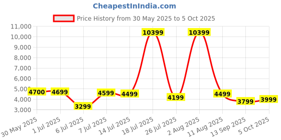 flipkart.com Fire-Boltt Clickk 54.1mm (2.12 inch) AMOLED Display, Front Camera, Nano SIM Slot, 1000mAh Smartwatch Price History Graph from 30 May 2025 to 5 Oct 2025