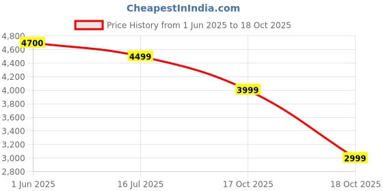 flipkart.com Fire-Boltt Clickk 54.1mm (2.12 inch) AMOLED Display, Front Camera, Nano SIM Slot, 1000mAh Smartwatch Price History Graph from 1 Jun 2025 to 18 Oct 2025