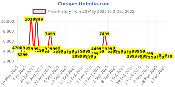 flipkart.com Fire-Boltt Clikk 54.1mm (2.12 inch) AMOLED Display, Front Camera, Nano SIM Slot, 1000mAh Smartwatch Price History Graph from 30 May 2025 to 2 Dec 2025
