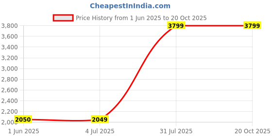 flipkart.com Fire-Boltt Cobalt 36.3mm AMOLED display, BT call, 300+ sports modes, 4BG storage, IP67 Smartwatch Price History Graph from 1 Jun 2025 to 20 Oct 2025