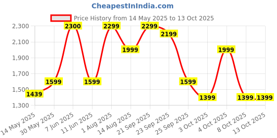 flipkart.com Fire-Boltt Cobra 45.2mm (1.78) AMOLED Army Grade Build, Bluetooth Calling with 123 Sports. Smartwatch Price History Graph from 14 May 2025 to 13 Oct 2025