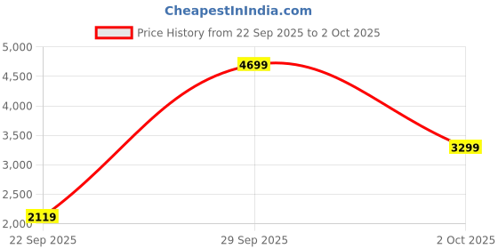 flipkart.com Fire-Boltt Commando 49.5mm (1.95) AMOLED Smart Watch, 123 sports modes, Bluetooth calling Smartwatch Price History Graph from 22 Sep 2025 to 2 Oct 2025