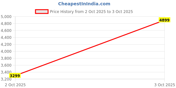 flipkart.com Fire-Boltt Commando 49.5mm (1.95) AMOLED Smart Watch, 123 sports modes, Bluetooth calling Smartwatch Price History Graph from 2 Oct 2025 to 3 Oct 2025
