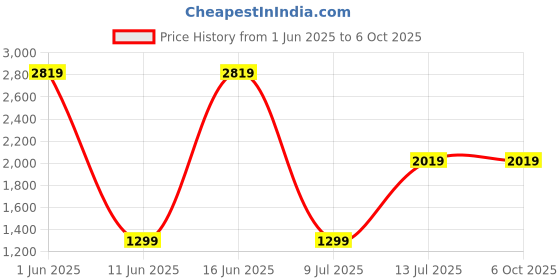flipkart.com Fire-Boltt Cyclone 40.6mm (1.6) Round Display, Motion Sensor Gaming, APP Enabled GPS Sports Smartwatch Price History Graph from 1 Jun 2025 to 5 Oct 2025