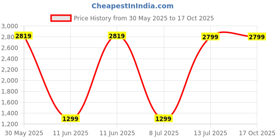 flipkart.com Fire-Boltt Cyclone 40.6mm (1.6) Round Display, Motion Sensor Gaming, APP Enabled GPS Sports Smartwatch Price History Graph from 30 May 2025 to 16 Oct 2025