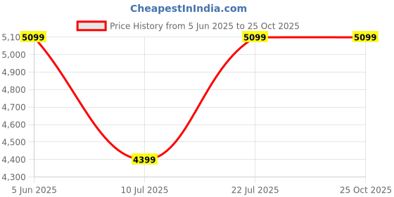 flipkart.com fire boltt Diamond Luxury Stainless Steel, 36.3mm (1.43) AMOLED Display & BT calling Smartwatch Price History Graph from 5 Jun 2025 to 24 Oct 2025
