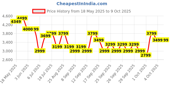 flipkart.com Fire-Boltt Dream WristPhone - 4G SIM/LTE/WiFi, Android OS, Play store unlimited apps, GPS Smartwatch Price History Graph from 18 May 2025 to 9 Oct 2025
