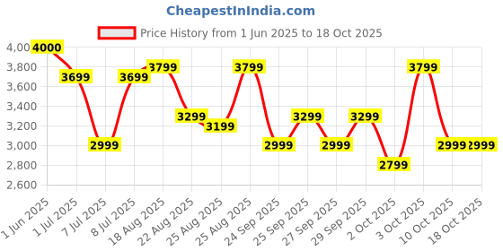 flipkart.com Fire-Boltt Dream WristPhone - 4G SIM/LTE/WiFi, Android OS, Play store unlimited apps, GPS Smartwatch Price History Graph from 1 Jun 2025 to 17 Oct 2025