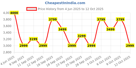 flipkart.com Fire-Boltt Dream WristPhone - 4G SIM/LTE/WiFi, Android OS, Play store unlimited apps, GPS Smartwatch Price History Graph from 4 Jun 2025 to 12 Oct 2025